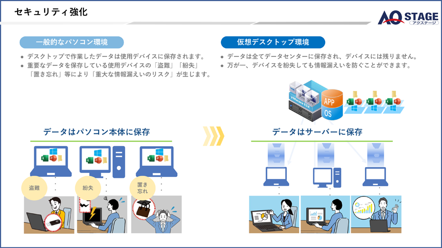 【解決策1】サーバー上で一元管理、画面だけを転送する仕組み