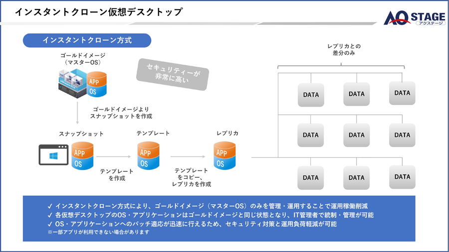 【解決策2】ログアウトのたびにリフレッシュされる「インスタントクローン方式」