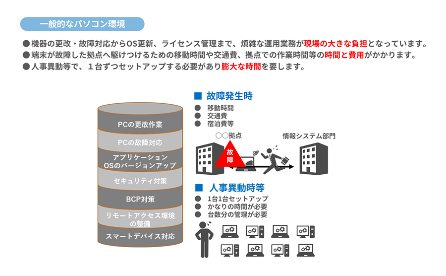 一般的なパソコン環境