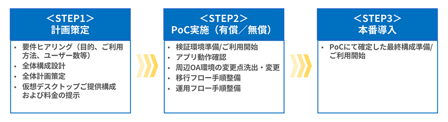失敗しない「仮想デスクトップ」移行を実現する3つのステップ