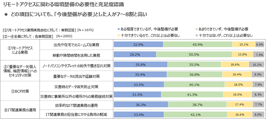 リモートアクセスに関わる環境整備の必要性と充足度認識