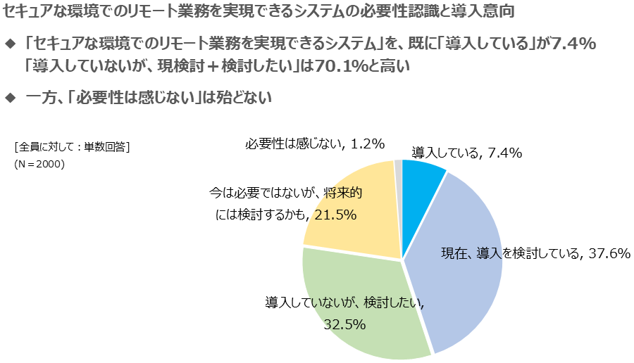 セキュアな環境でのリモート業務を実現できるシステムの必要性認識と導入意向