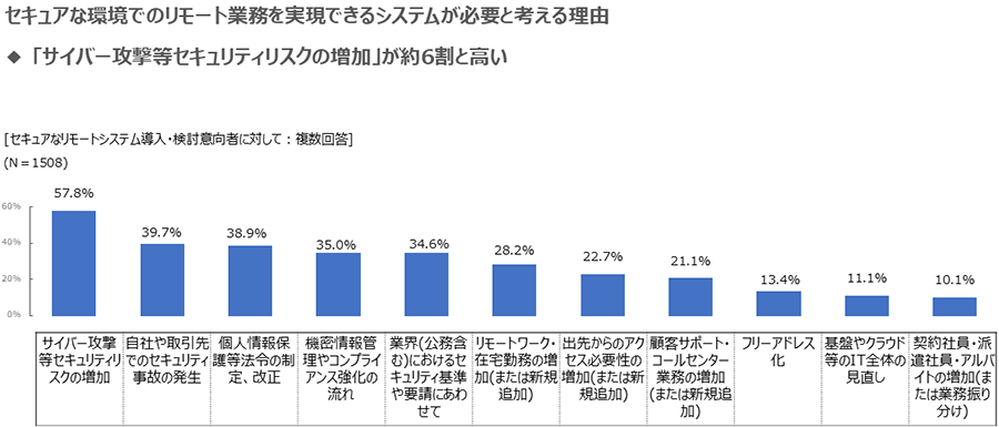 セキュアな環境でのリモート業務を実現できるシステムが必要と考える理由