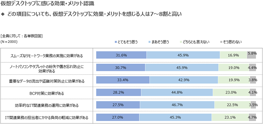仮想デスクトップに感じる効果・メリット認識
