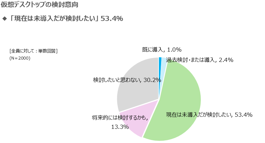 仮想デスクトップの検討意向
