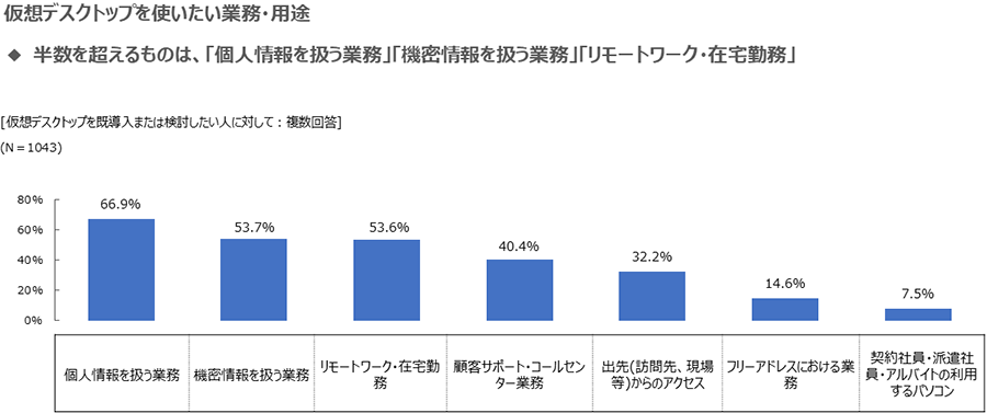 仮想デスクトップを使いたい業務・用途