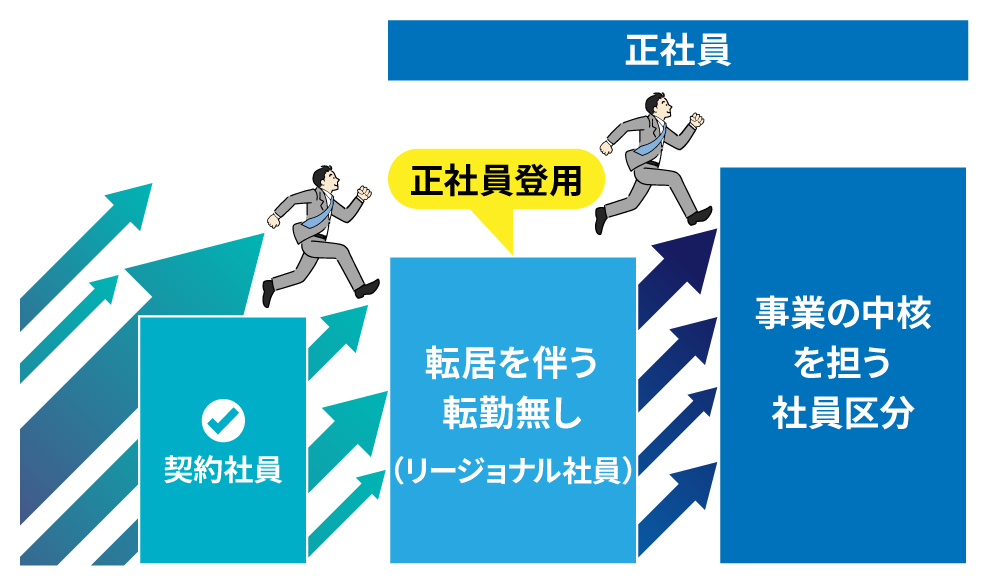 登用制度（キャリアアップ）