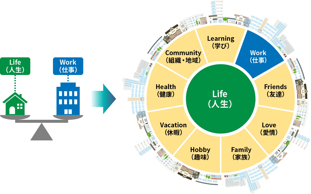 ＮＴＴ西日本グループが掲げる社員が能力を発揮できる環境づくり～「ワークインライフ」イメージ図