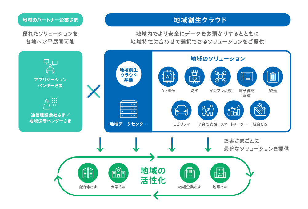 地域内でより安全にデータをお預かりするとともに地域特性に合わせて選択できるソリューションをご提供