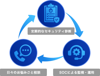 定期的なセキュリティ診断 定期的なセキュリティ診断 日々のお悩みごと相談