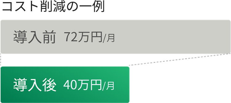 大幅なコスト削減