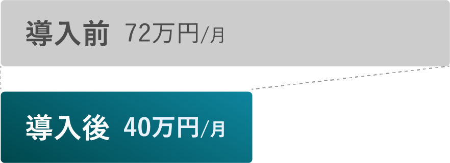 大幅なコスト削減
