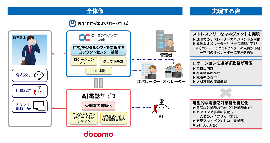 ONE CONTACT Network × AI電話サービス