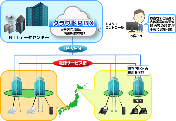 従来のPBXの主要機能をIPネットワークを経由でご利用可能なクラウドPBXサービスイメージ