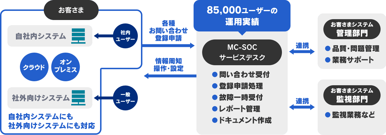 豊富な運用実績を持つサービスデスクのサービス概要図