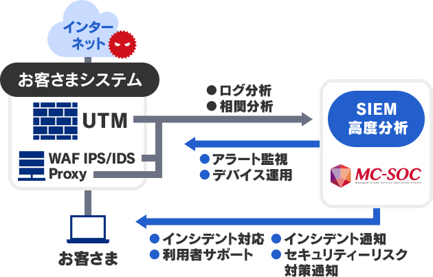 セキュリティオペレーションのサービス概要図