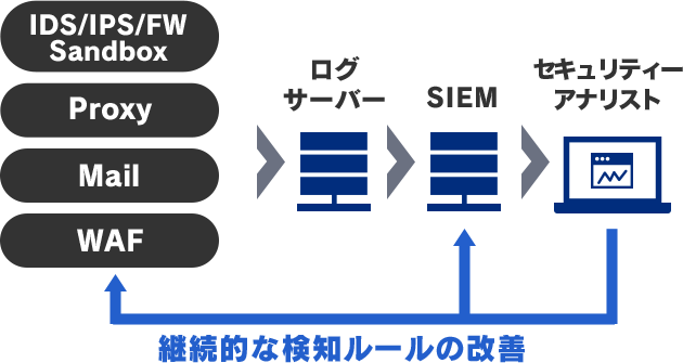 MC-SOCマネージドセキュリティオペレーションのポイント