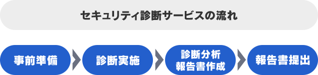 セキュリティ診断サービスの流れ