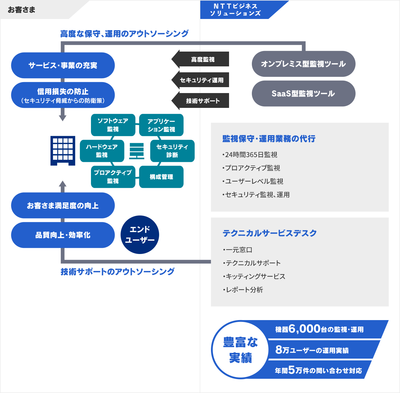 豊富な運用実績を持つネットワークオペレーションのサービス概要図