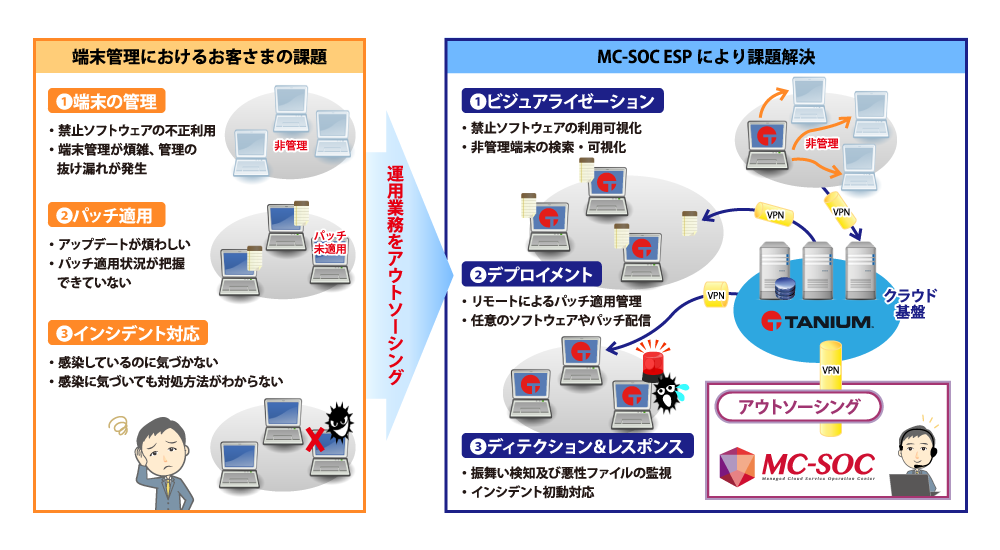 MC-SOC ESPのサービス概要