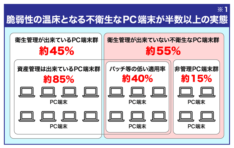 脆弱性の温床となる不衛生なPC端末が半数以上の実態