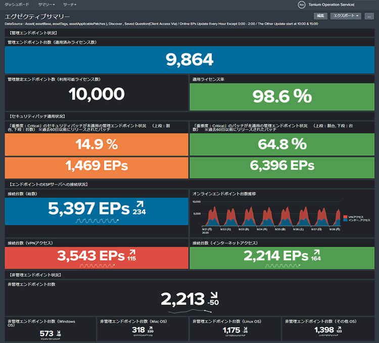 管理対象PC端末・非管理PC端末の可視化