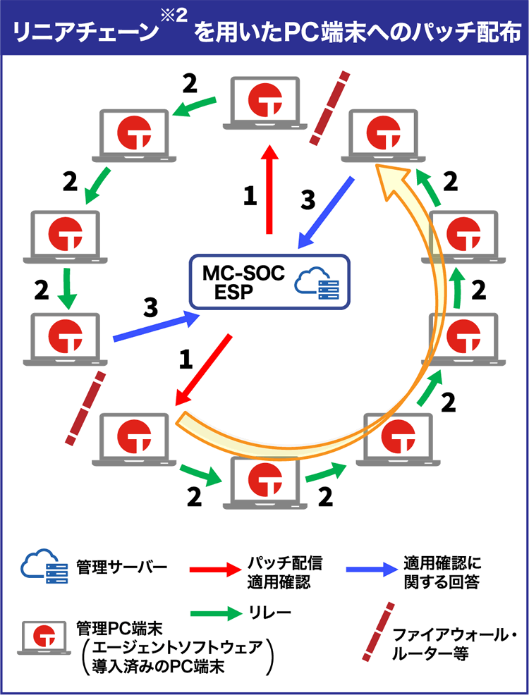 セキュリティーパッチの配信並びに運用・インストールの実行