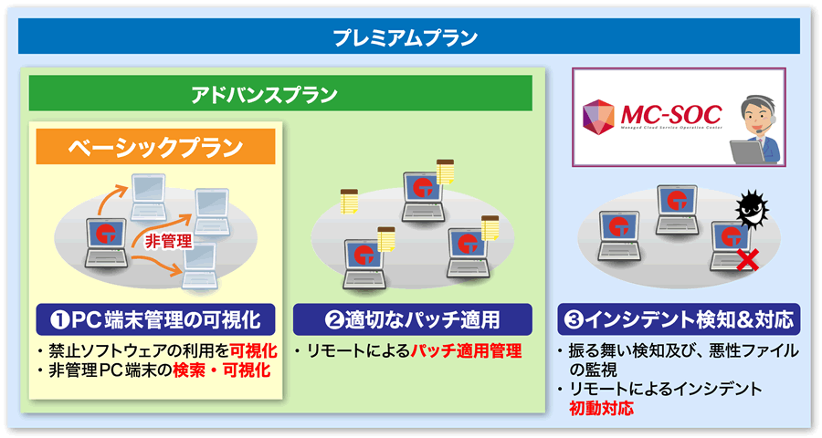 MC-SOC ESP3つのプラン（プレミアムプラン、アドバンスプラン、ベーシックプラン）