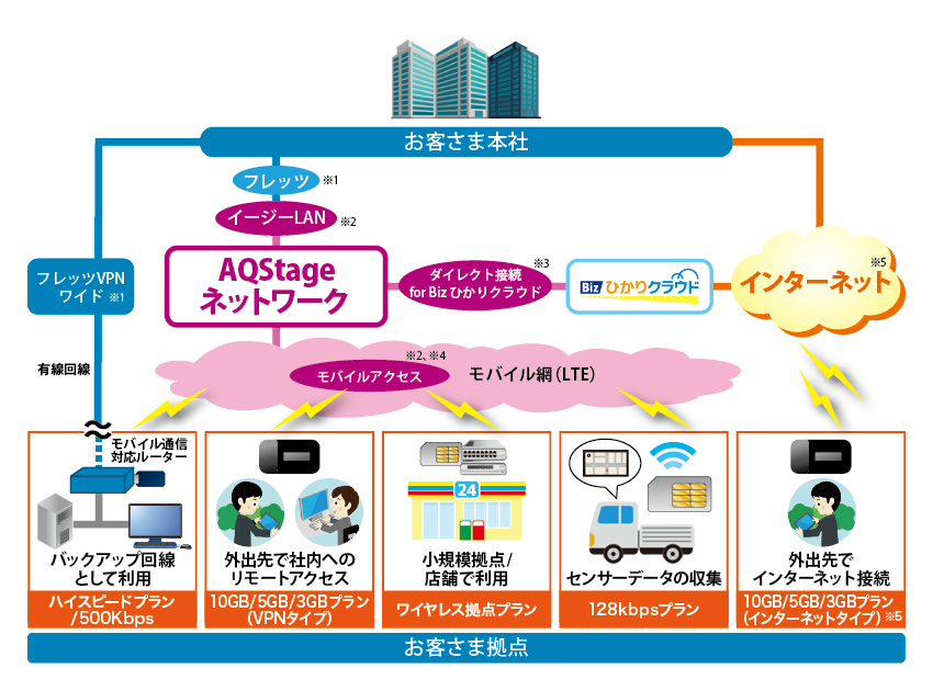 AQStage ネットワークサービスイメージ