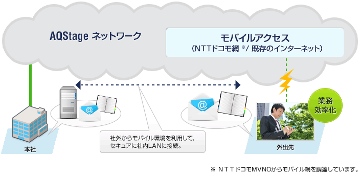 外出先から社内LANへアクセスしたい時に