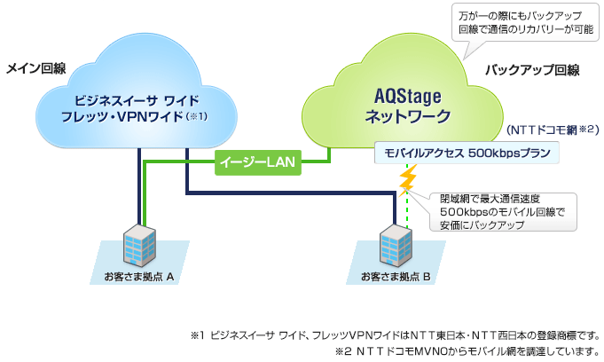 メイン回線のバックアップを安価に実現したい時に