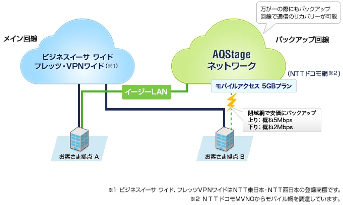 メイン回線のバックアップを安価に実現したい時に