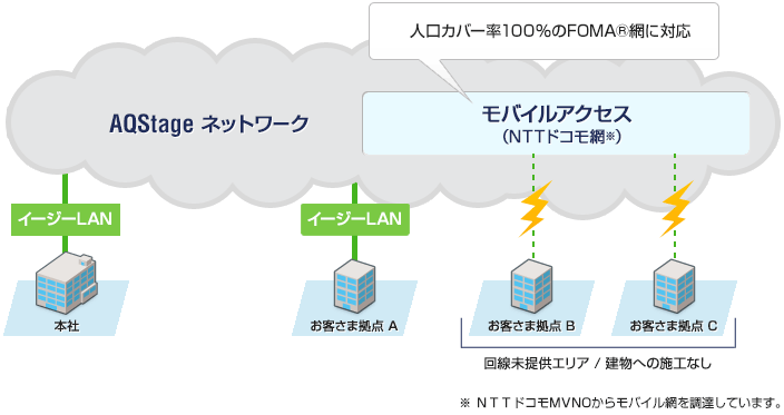 有線回線を敷設できない拠点のネットワークを整備したい時に