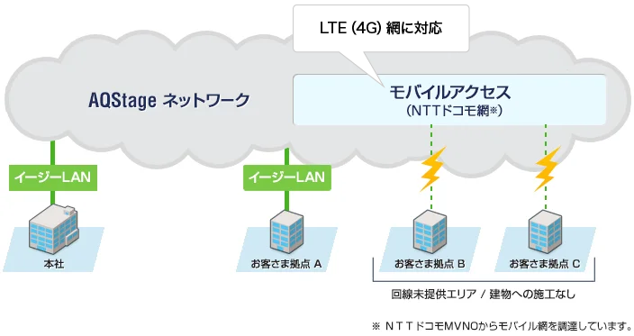 有線回線を敷設できない拠点のネットワークを整備したい時に