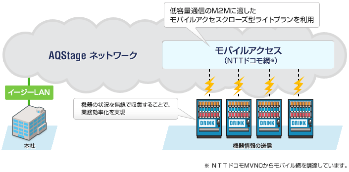 自動販売機などを無線化し、M2Mを行いたい時に