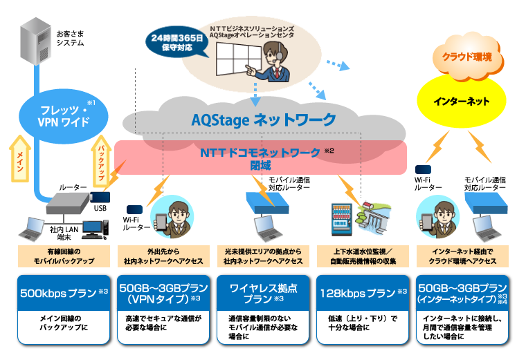 モバイルアクセス（速度別プラン／ワイヤレス拠点プラン／容量別プラン）