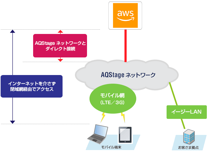 ダイレクト接続 for AWS