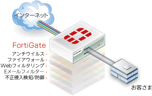 複数の異なるセキュリティー機器をひとつのハードウェアに統合、コストも安く