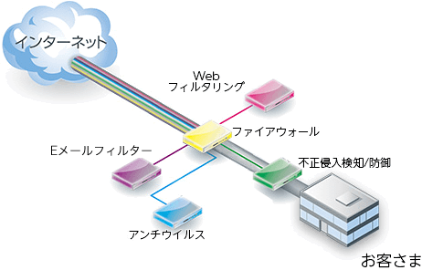 今までは、セキュリティー保持のため多くの機器を必要とし、コスト大に