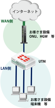 L3(ルーター型)：DMZなし