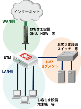 L3(ルーター型)：DMZあり