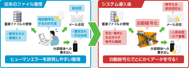 【従来のファイル管理】ヒューマンエラーを誘発しやすい管理 【システム導入後】自動暗号化でとにかくデータを守る！