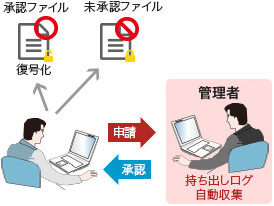 外部へのファイル持ち出し管理