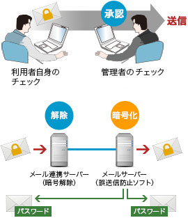 メール誤送信防止・暗号化