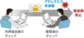 社外とのやりとり