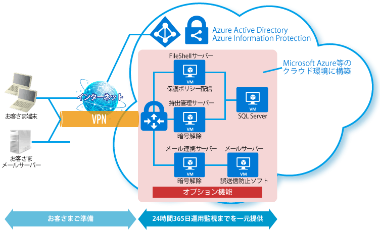 クラウドを利用した構成イメージ