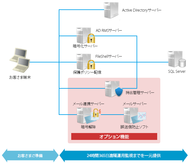 オンプレミスでの構成イメージ