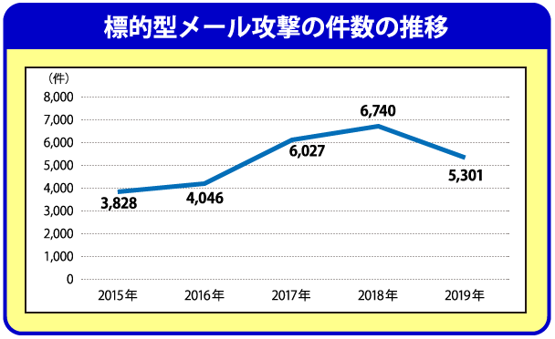 標的型メール攻撃の件数の推移