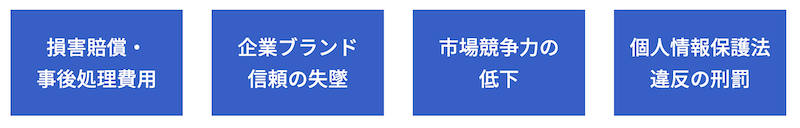 損害賠償・事後処理費用／企業ブランド信頼の失墜／市場競争力の低下／個人情報保護法違反の刑罰