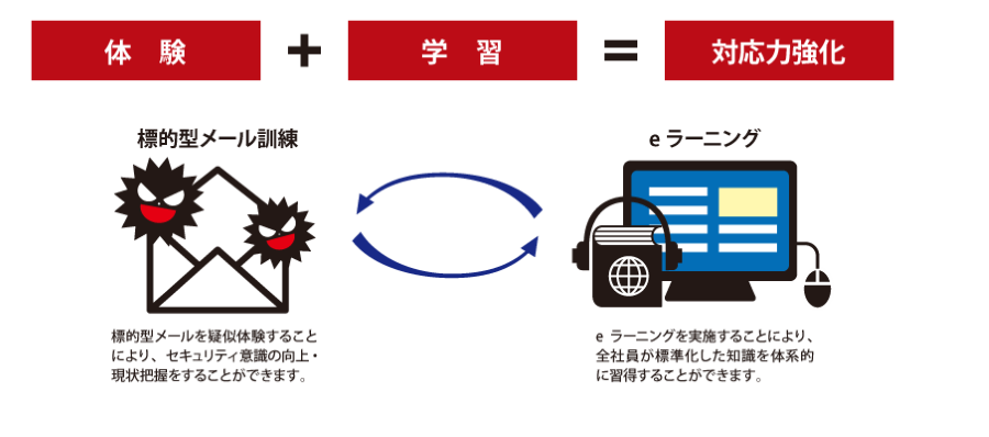 eラーニングの必要性